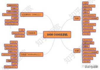 2022年「618」3000元左右手机哪些值得买？