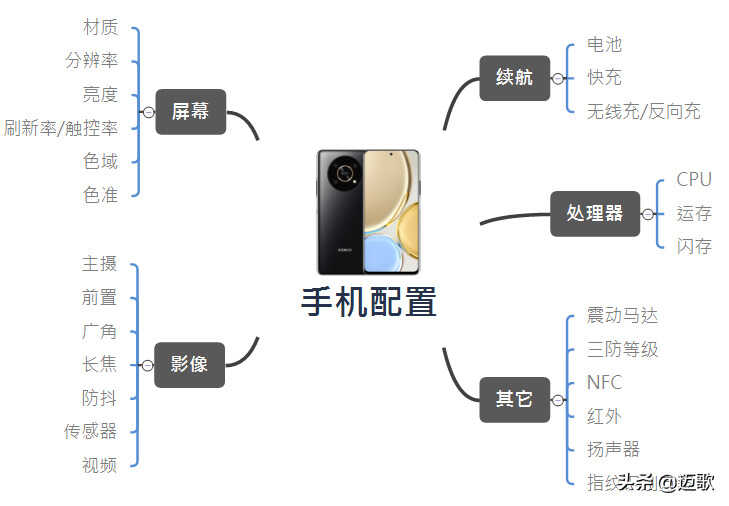 2022年「618」3000元左右手机哪些值得买？