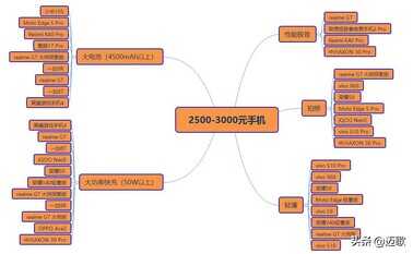 2022年「618」3000元左右手机哪些值得买？