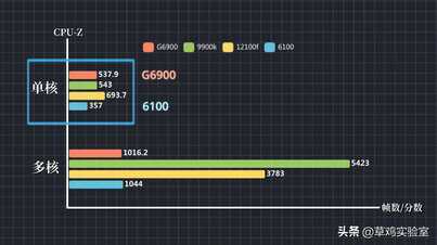 都2022年了，还在用双核？「12代G6900体验分享」