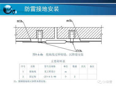 防雷工程 | 防雷接地装置的安装方法详解