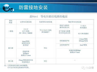 防雷工程 | 防雷接地装置的安装方法详解