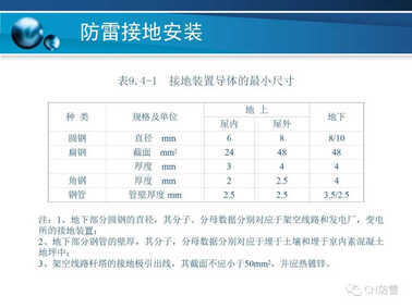 防雷工程 | 防雷接地装置的安装方法详解