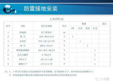 防雷工程 | 防雷接地装置的安装方法详解