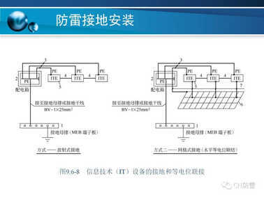 防雷工程 | 防雷接地装置的安装方法详解