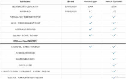 笔记本保修调查——戴尔笔记本售后有啥特色？