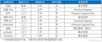 笔记本保修调查——戴尔笔记本售后有啥特色？