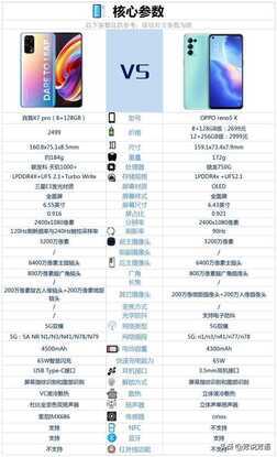 realmex7pro和OPPOReno5k相比较，该如何选择？