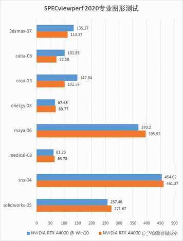 暗藏Win7支持？NVIDIA RTX A4000专业显卡另类测试