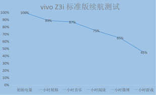 水滴屏+128GB大内存！vivo Z3i 标准版全面测评，不输旗舰体验