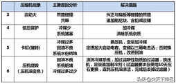 变频空调常见故障、原因分析及解决措施-海信