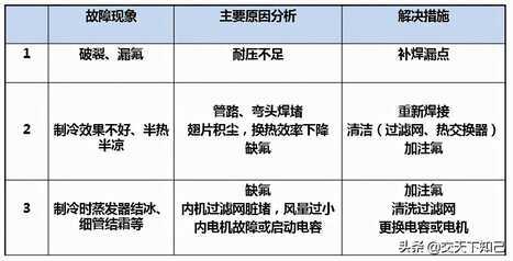 变频空调常见故障、原因分析及解决措施-海信