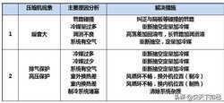 变频空调常见故障、原因分析及解决措施-海信