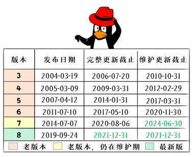 Linux从“白嫖”到精通