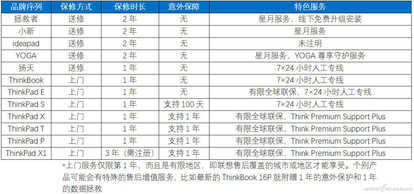 笔记本保修调查——联想笔记本售后有啥特色？