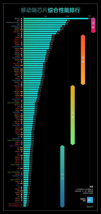 2022年（5月更新）手机处理器排行榜 | 骁龙跟天玑选哪个？