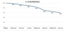 「有料评测」vivo Y55s全面评测：6000mAh大电池超长待机35天