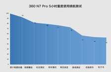 360 N7 Pro评测 4000mAh的710吃鸡神器