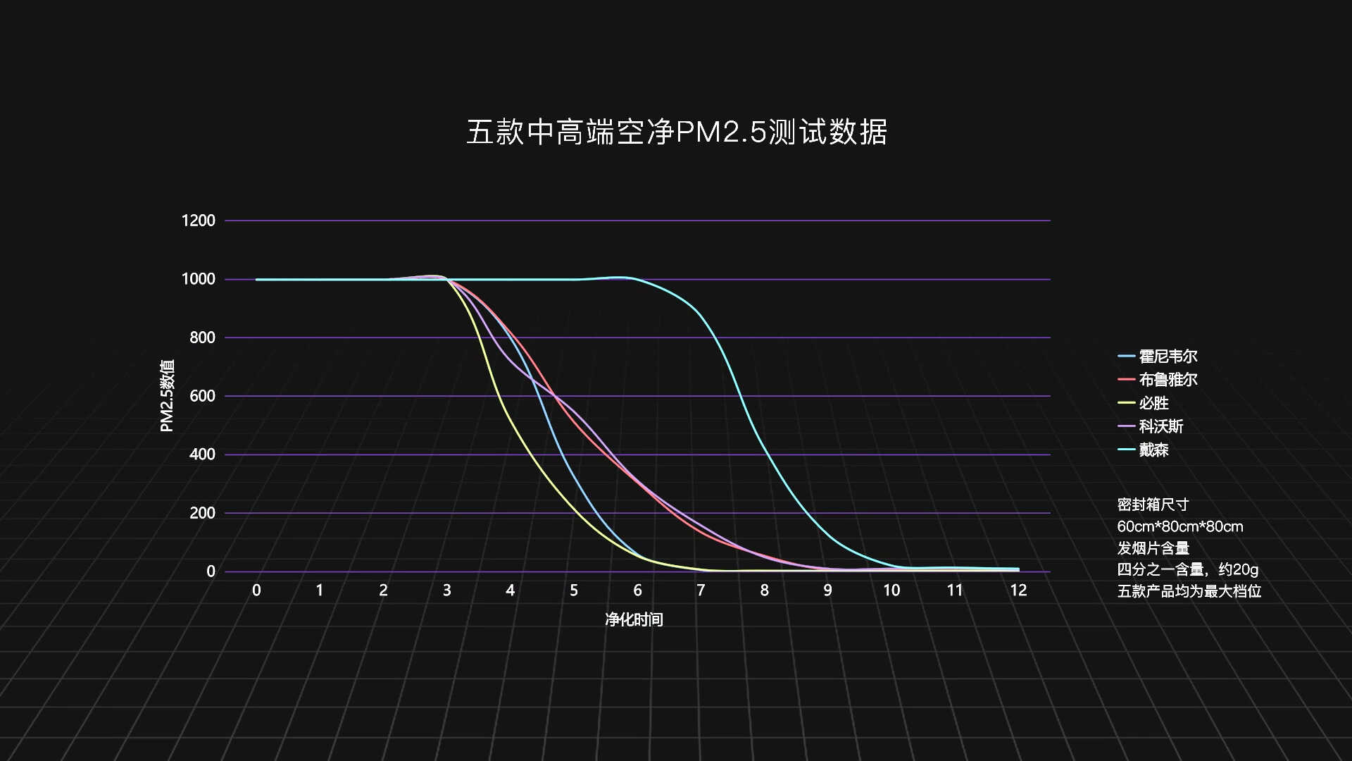 五款中高端空气净化器实测对比：科沃斯、必胜、戴森，谁会胜出？