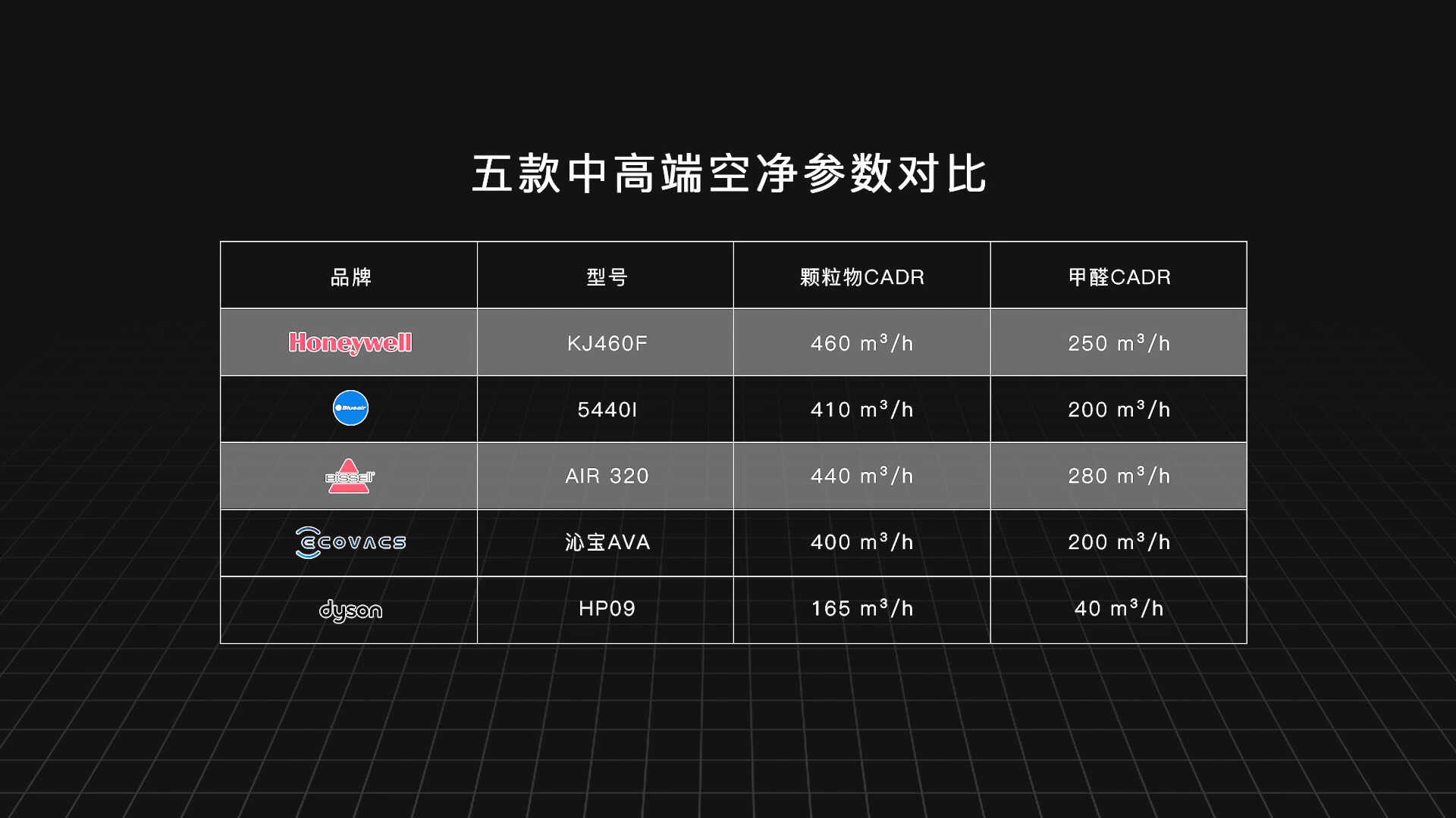 五款中高端空气净化器实测对比：科沃斯、必胜、戴森，谁会胜出？