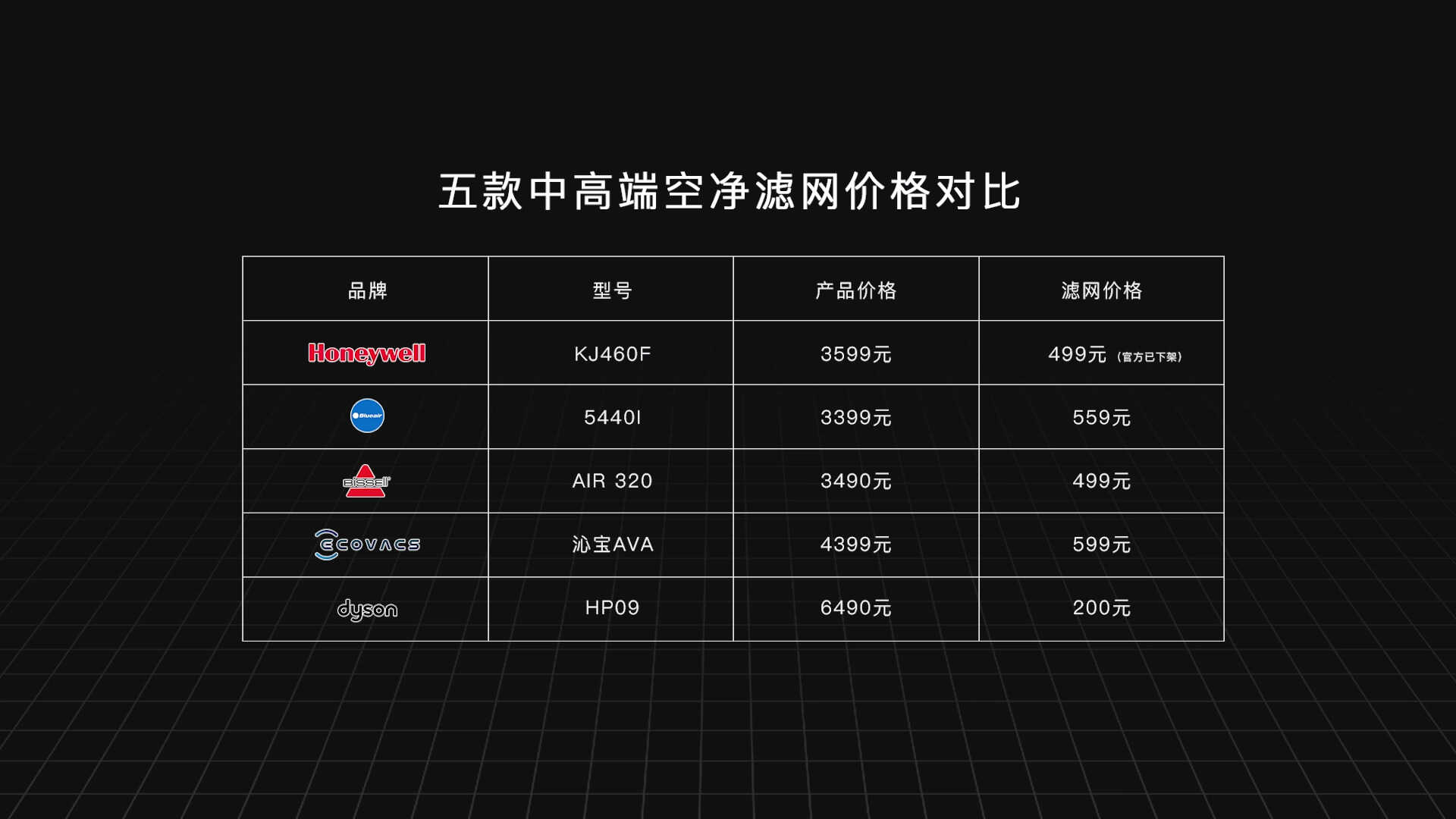 五款中高端空气净化器实测对比：科沃斯、必胜、戴森，谁会胜出？