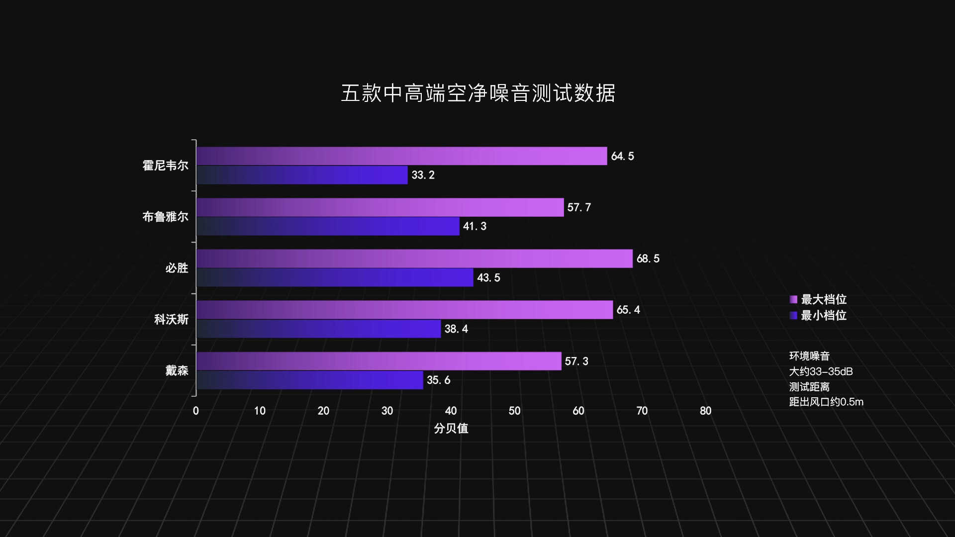 五款中高端空气净化器实测对比：科沃斯、必胜、戴森，谁会胜出？