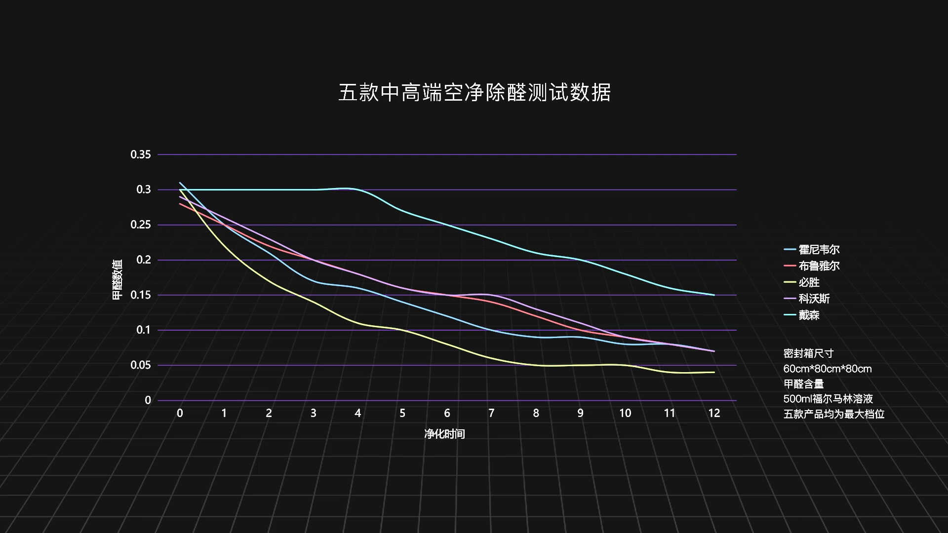 五款中高端空气净化器实测对比：科沃斯、必胜、戴森，谁会胜出？