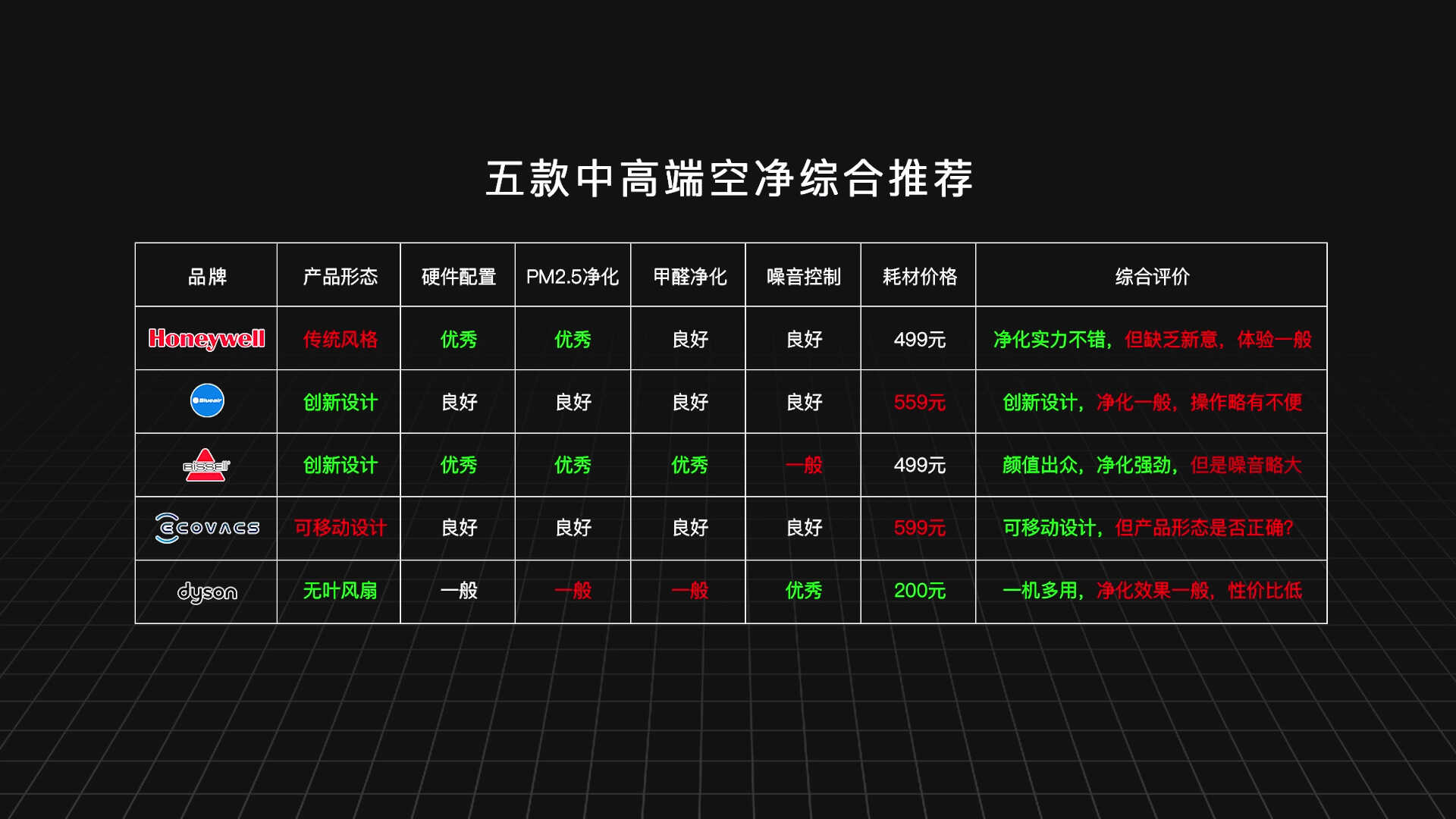 五款中高端空气净化器实测对比：科沃斯、必胜、戴森，谁会胜出？