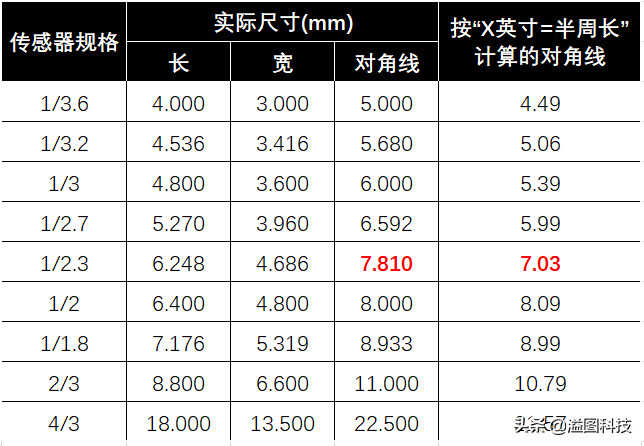 图像传感器尺寸中的“多少英寸”到底指什么？