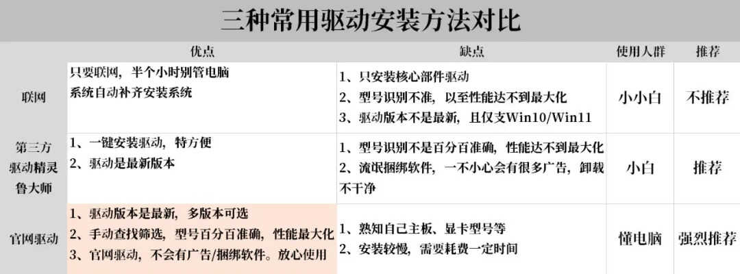 小白看了都能学会的驱动安装教程（装驱动教程，手动安装驱动）