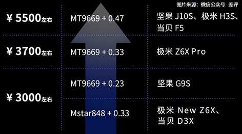 3000元也能买到好画质投影仪，坚果G9S种草