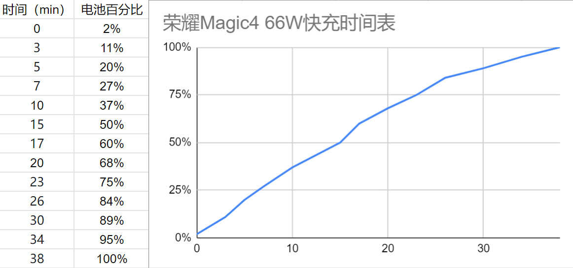 荣耀 Magic4 评测：国产好屏九转功成，全面旗舰更进一步