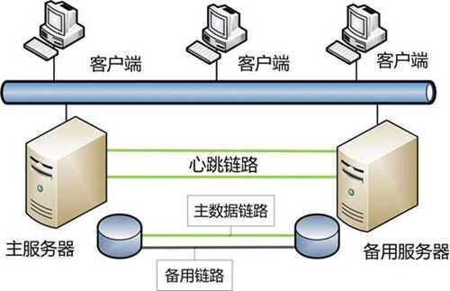 双机热备软件哪个好？双机热备软件推荐