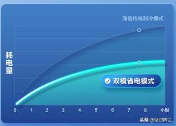 618的空调安排了吗，2022海信空调清单来袭，适合不同需求的你