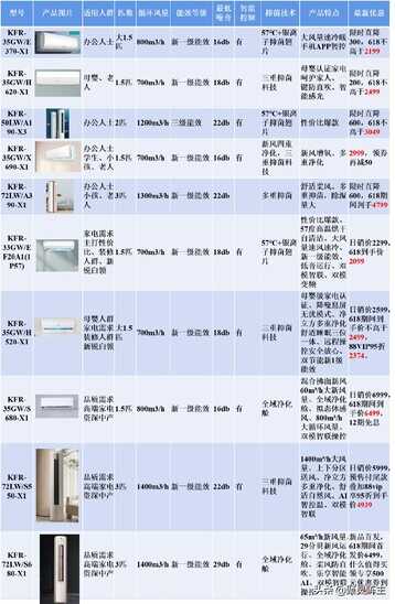 618的空调安排了吗，2022海信空调清单来袭，适合不同需求的你