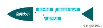 618的空调安排了吗，2022海信空调清单来袭，适合不同需求的你