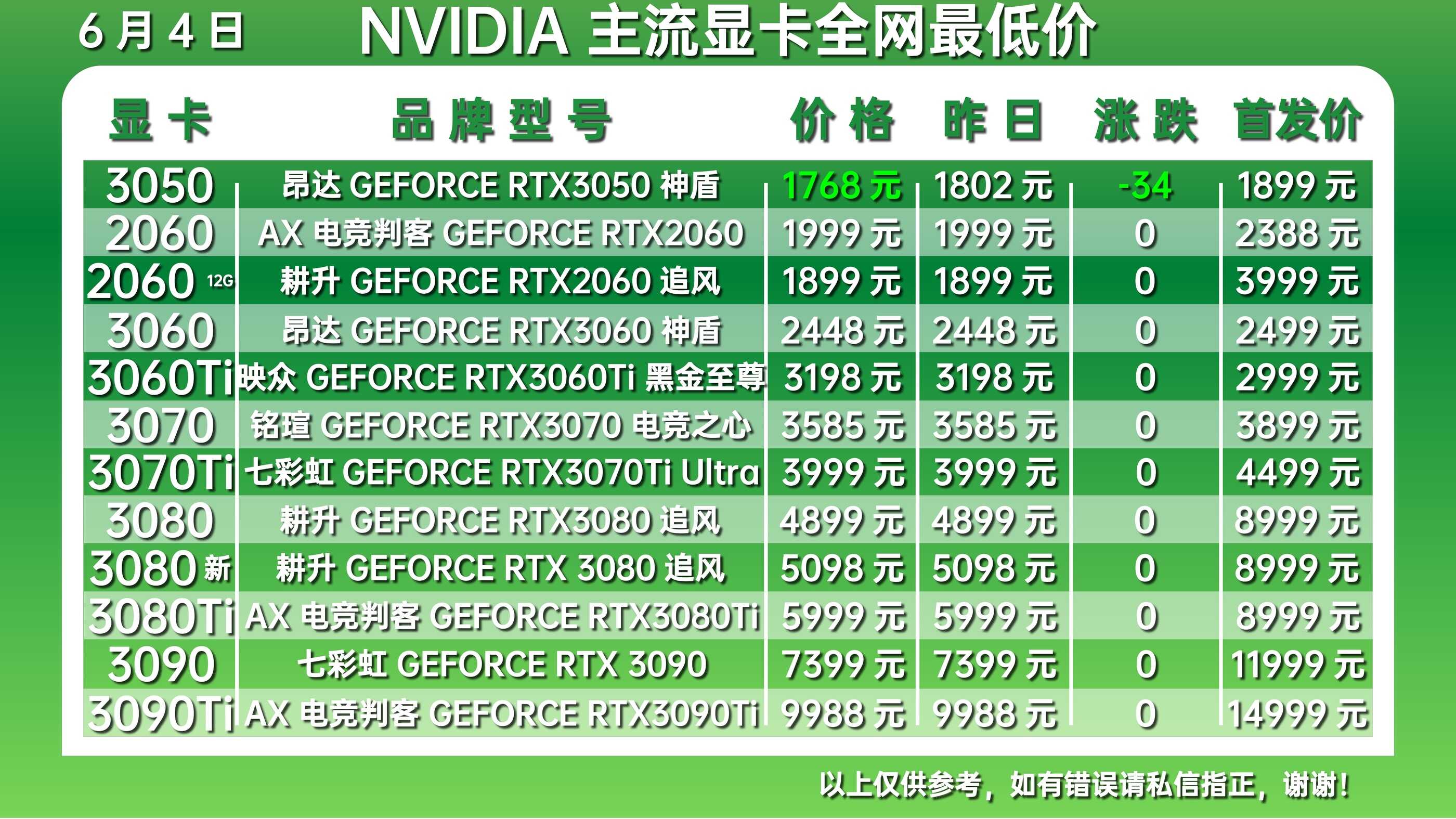 3050跌至1768元 2022年6月4日市面显卡最低价格