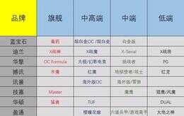 3050跌至1768元 2022年6月4日市面显卡最低价格