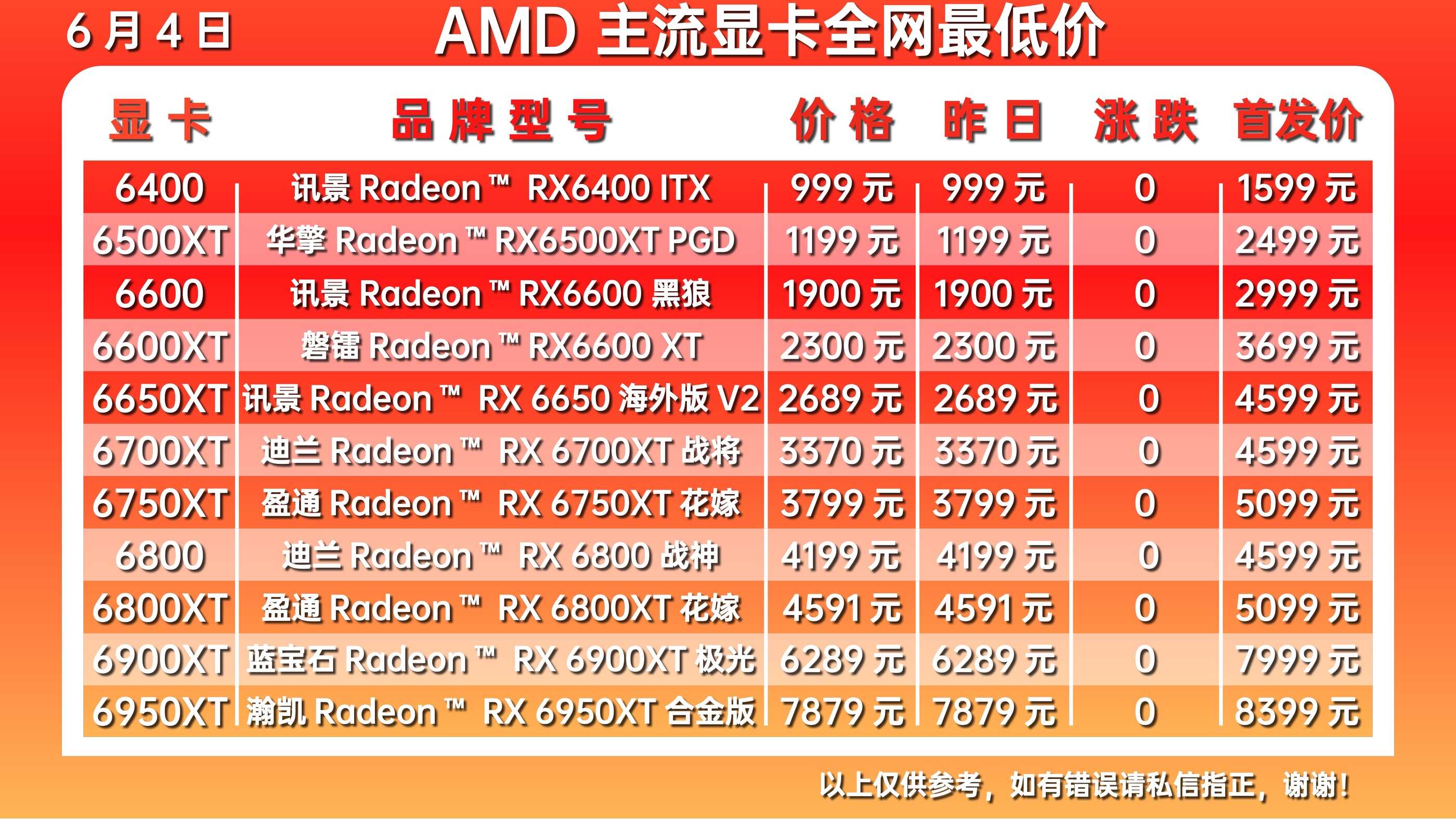 3050跌至1768元 2022年6月4日市面显卡最低价格