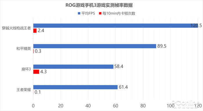 ROG游戏手机3评测：首发865 Plus，看背后多数人会说三个字