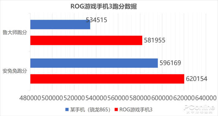 ROG游戏手机3评测：首发865 Plus，看背后多数人会说三个字