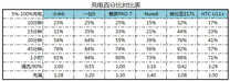 跟旗舰只差一点点了！HTC U11+详细评测：全面屏的U11到底如何？