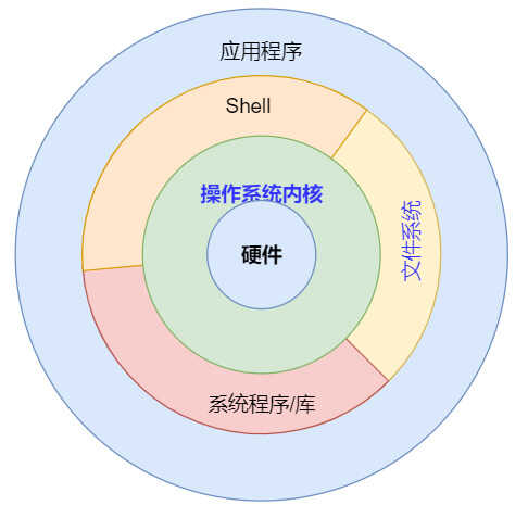 什么是操作系统，操作系统都有哪些？