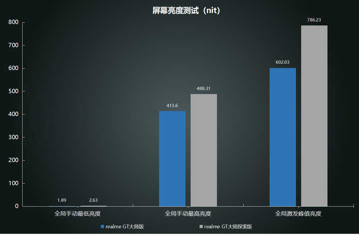 真机实测realme GT大师版与GT大师探索版：看似相似，实则大不相同