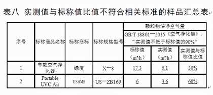 车载空气净化器是“黑科技”还是“伪科技”?这个测评告诉你