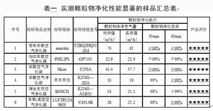 车载空气净化器是“黑科技”还是“伪科技”?这个测评告诉你
