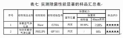车载空气净化器是“黑科技”还是“伪科技”?这个测评告诉你