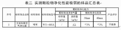 车载空气净化器是“黑科技”还是“伪科技”?这个测评告诉你