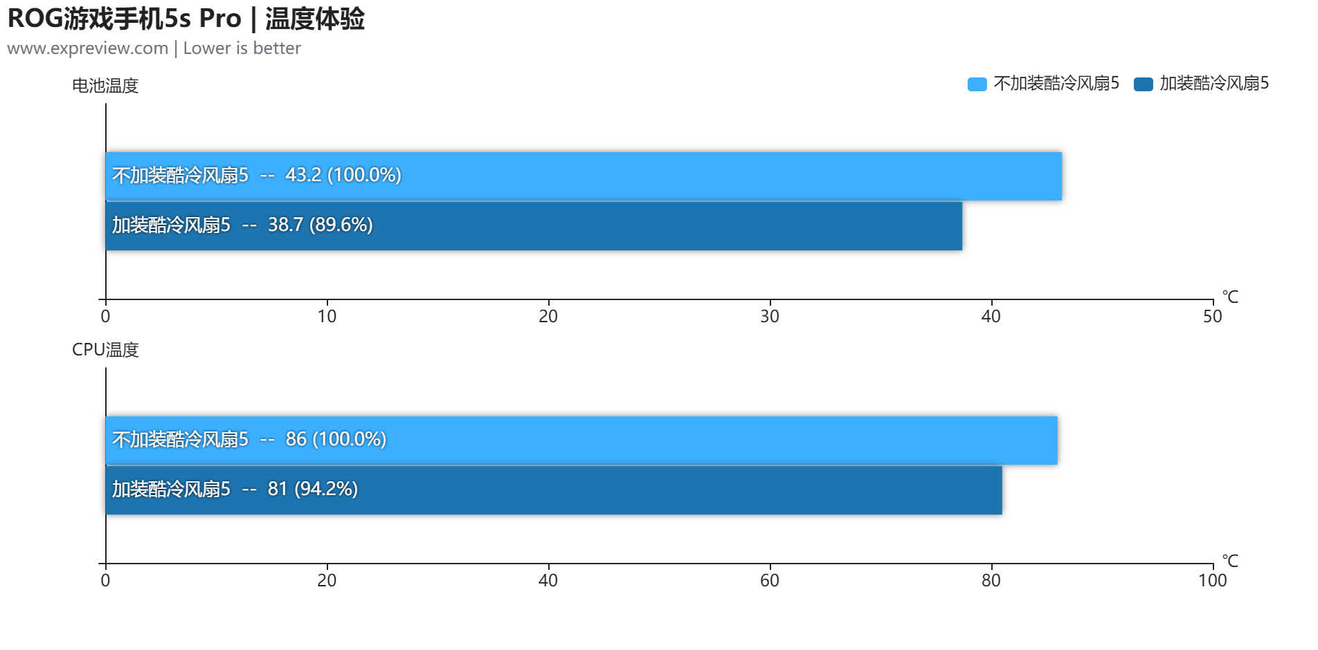 腾讯ROG游戏手机5s Pro评测：基于骁龙888 Plus的手游利器