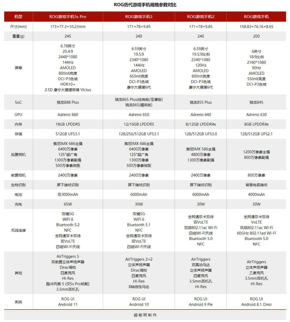 腾讯ROG游戏手机5s Pro评测：基于骁龙888 Plus的手游利器